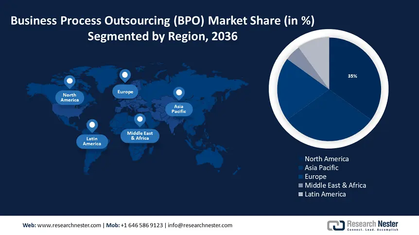 Business Process Outsourcing Market Share